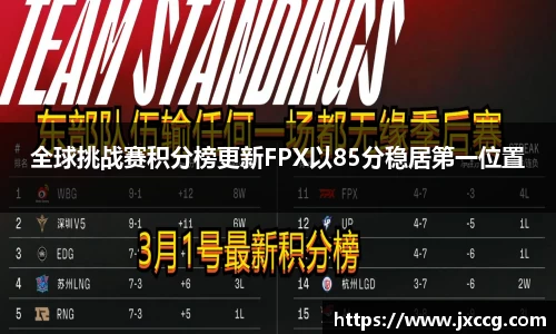 全球挑战赛积分榜更新FPX以85分稳居第一位置